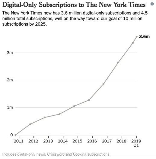 El New York Times alcanza el récord de 4.5 millones de suscriptores de pago.