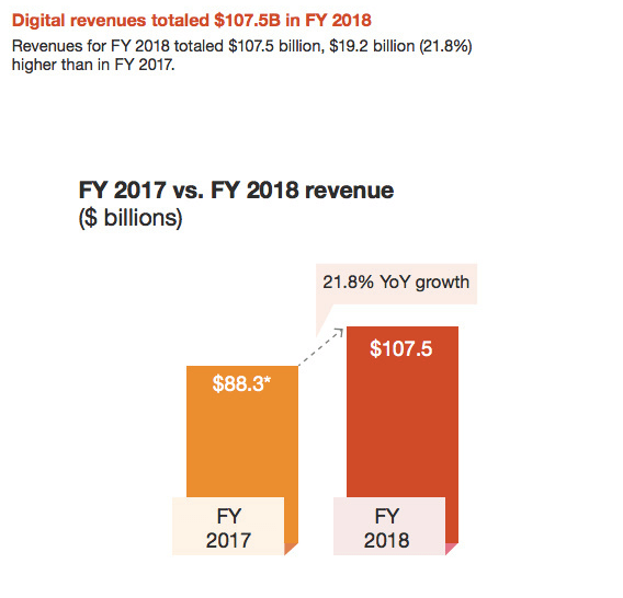 Los ingresos digitales para 2018 superan los $ 100 mil millones por primera vez.